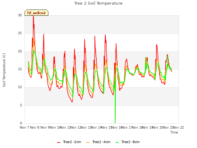 plot of Tree 2 Soil Temperature