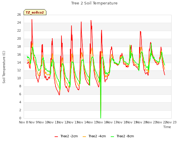 plot of Tree 2 Soil Temperature