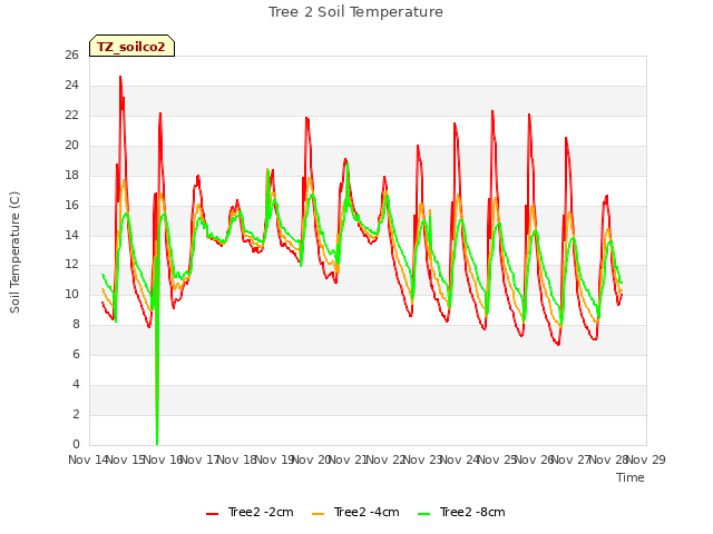 plot of Tree 2 Soil Temperature