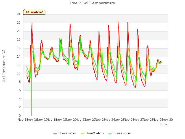 plot of Tree 2 Soil Temperature