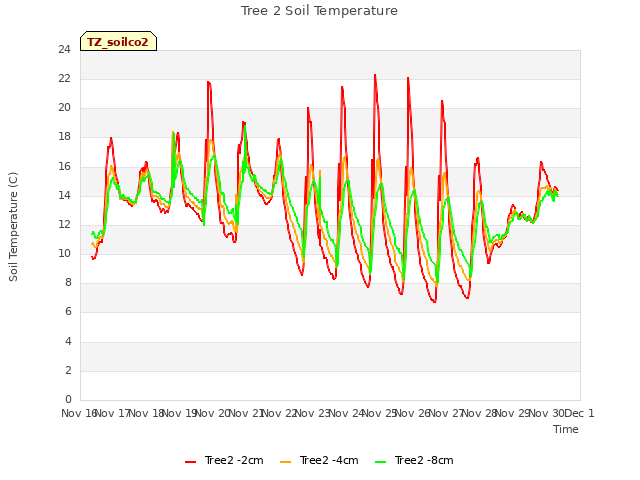 plot of Tree 2 Soil Temperature