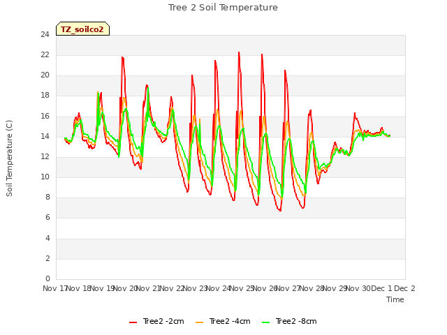 plot of Tree 2 Soil Temperature