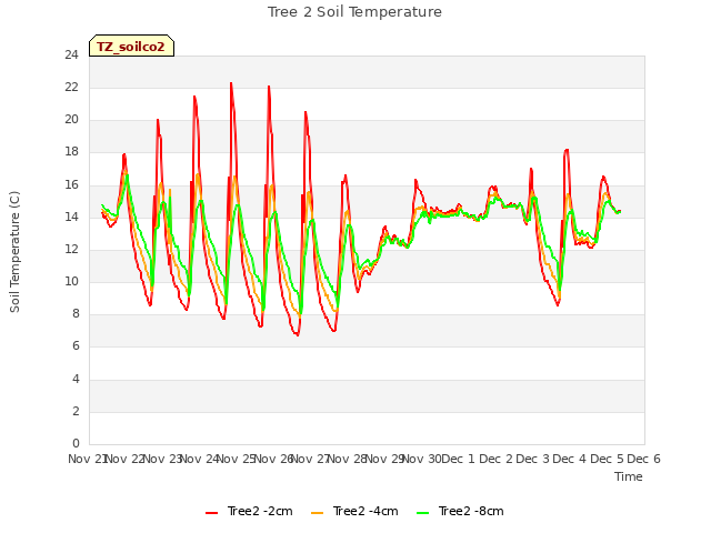 plot of Tree 2 Soil Temperature