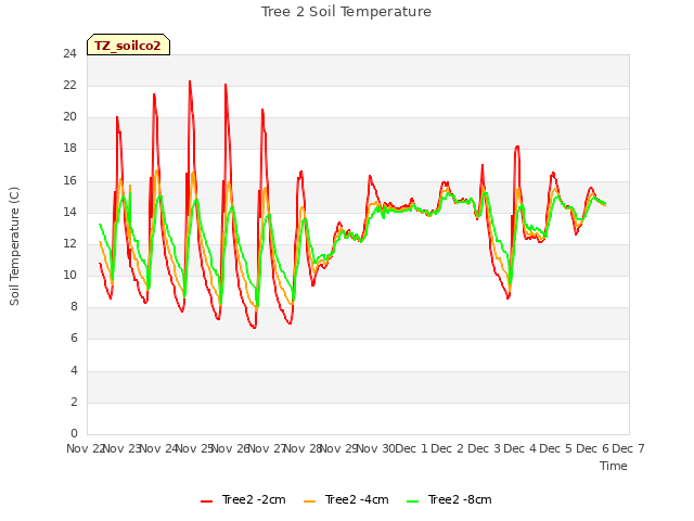 plot of Tree 2 Soil Temperature