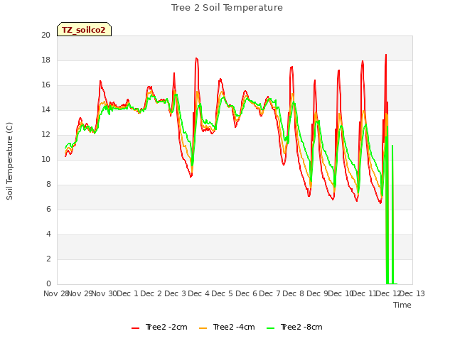 plot of Tree 2 Soil Temperature