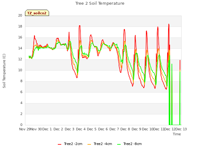 plot of Tree 2 Soil Temperature