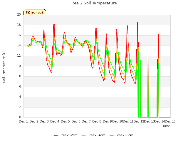 plot of Tree 2 Soil Temperature