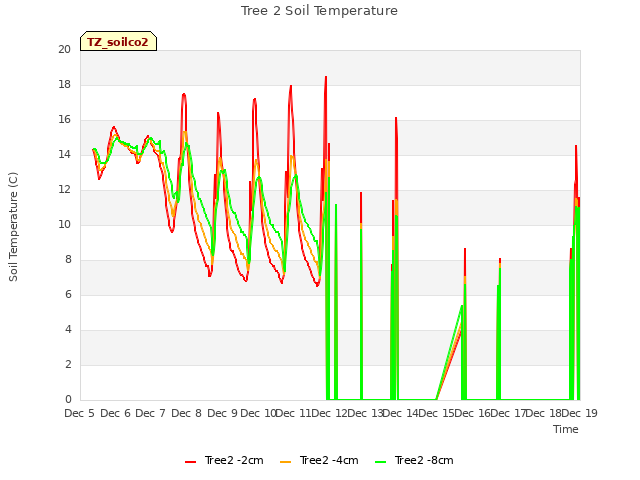 plot of Tree 2 Soil Temperature