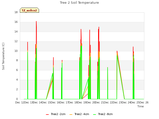 plot of Tree 2 Soil Temperature