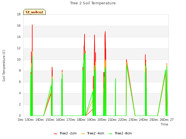 plot of Tree 2 Soil Temperature