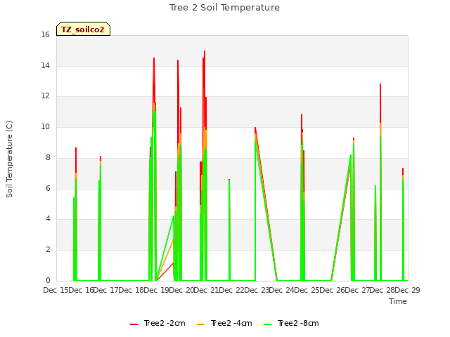 plot of Tree 2 Soil Temperature