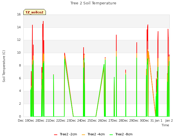 plot of Tree 2 Soil Temperature