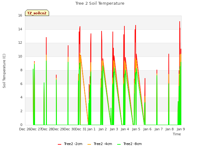 plot of Tree 2 Soil Temperature