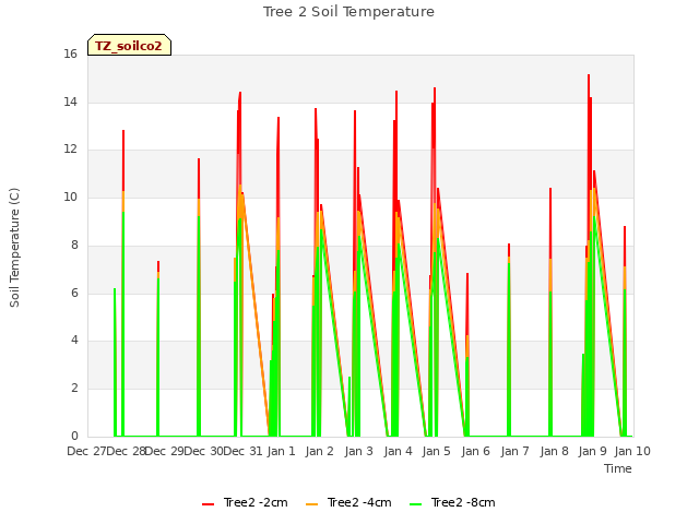 plot of Tree 2 Soil Temperature