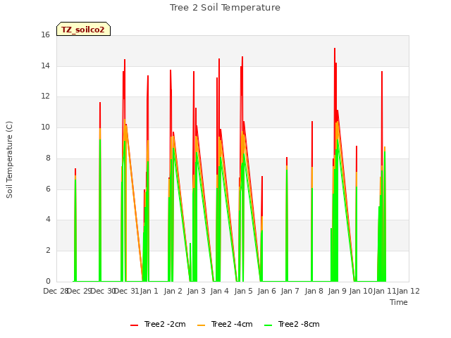 plot of Tree 2 Soil Temperature