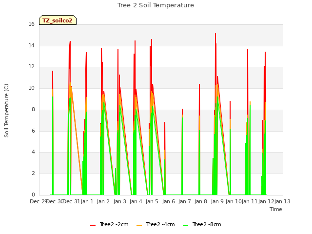 plot of Tree 2 Soil Temperature