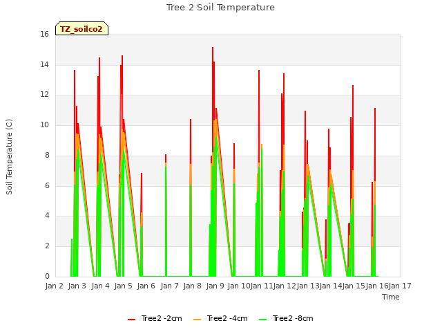 plot of Tree 2 Soil Temperature