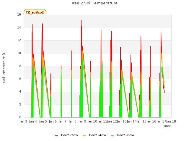 plot of Tree 2 Soil Temperature