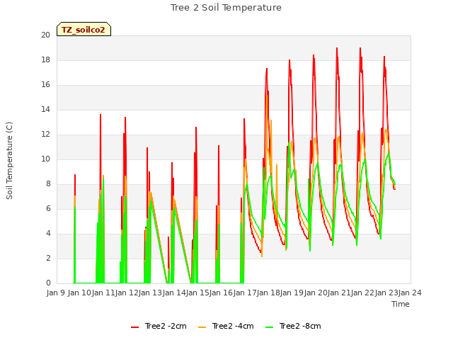 plot of Tree 2 Soil Temperature