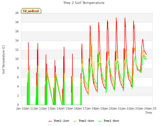 plot of Tree 2 Soil Temperature