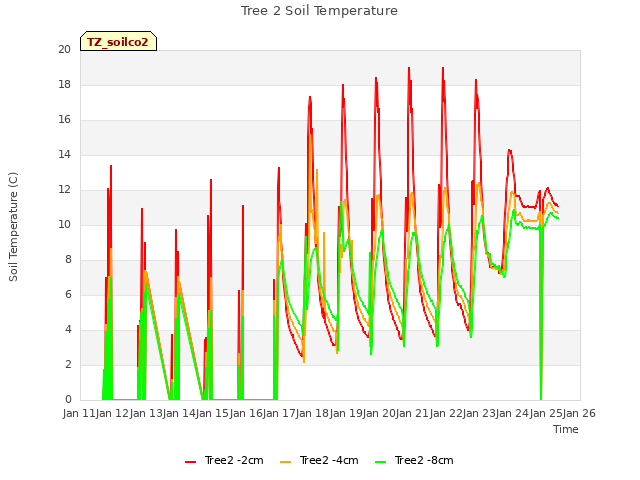 plot of Tree 2 Soil Temperature