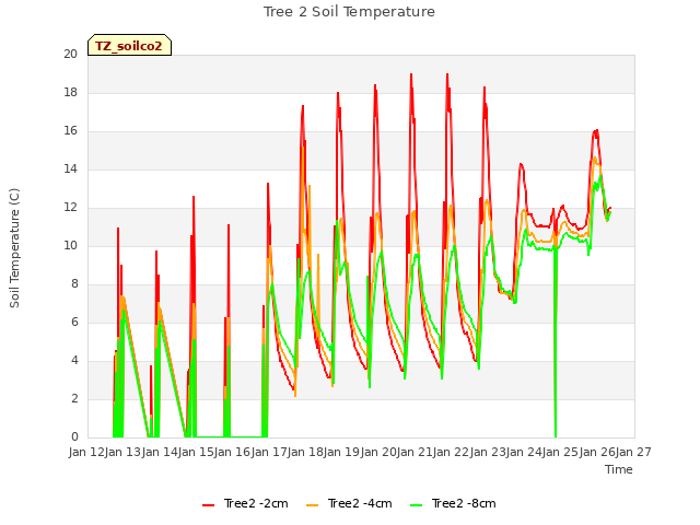 plot of Tree 2 Soil Temperature