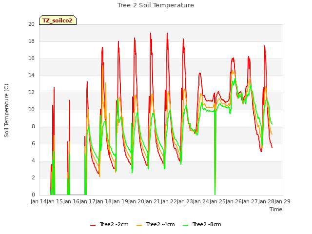 plot of Tree 2 Soil Temperature