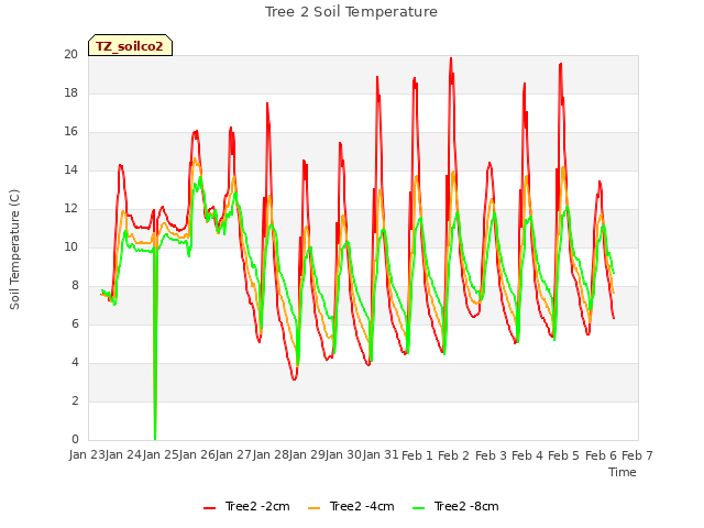 plot of Tree 2 Soil Temperature