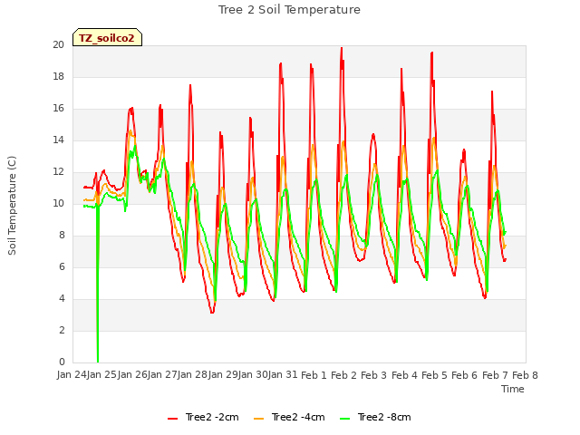 plot of Tree 2 Soil Temperature