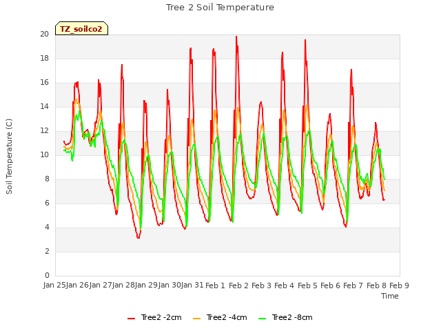 plot of Tree 2 Soil Temperature