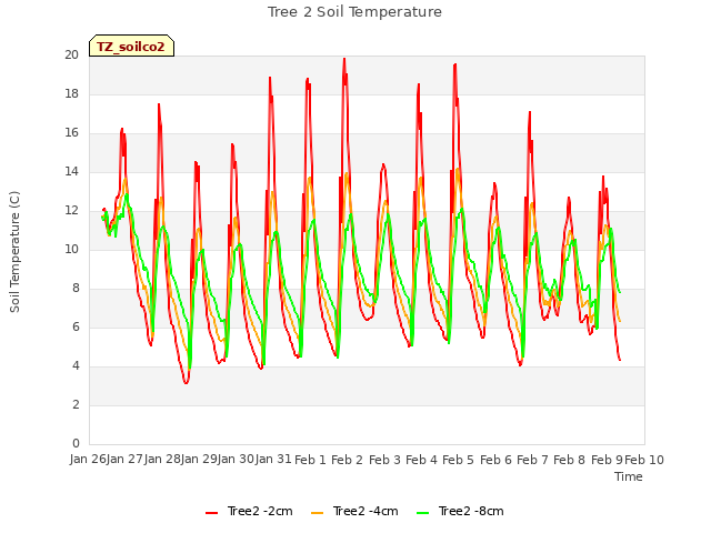 plot of Tree 2 Soil Temperature