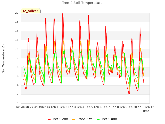 plot of Tree 2 Soil Temperature