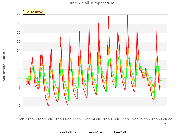 plot of Tree 2 Soil Temperature