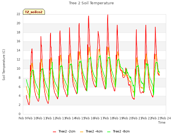 plot of Tree 2 Soil Temperature