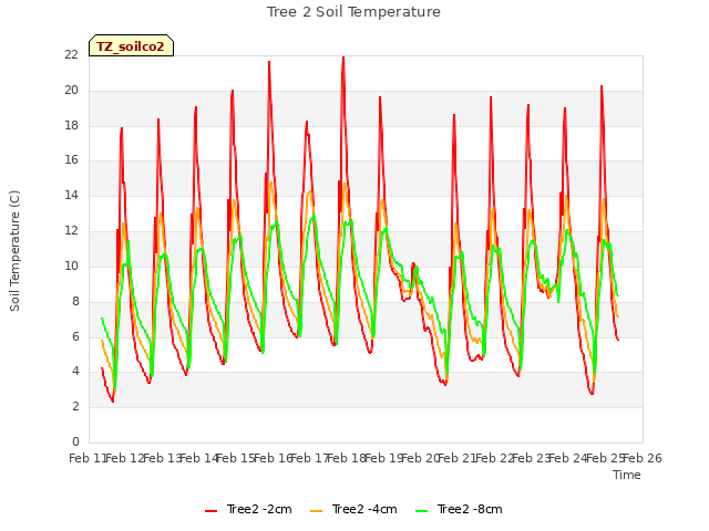 plot of Tree 2 Soil Temperature