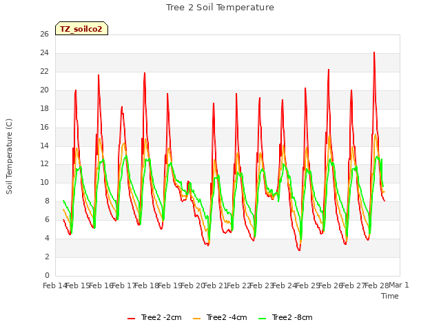 plot of Tree 2 Soil Temperature