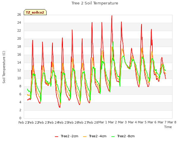 plot of Tree 2 Soil Temperature