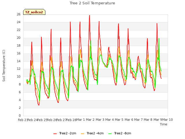 plot of Tree 2 Soil Temperature