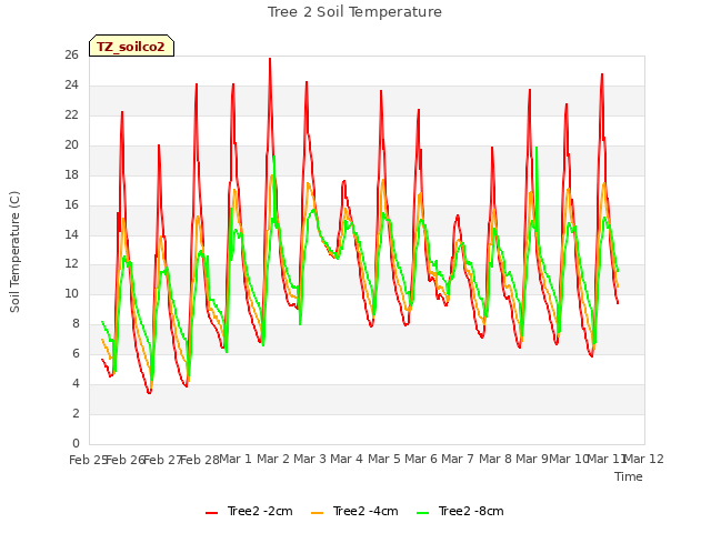 plot of Tree 2 Soil Temperature