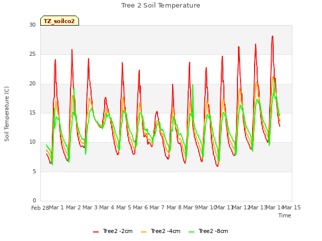 plot of Tree 2 Soil Temperature