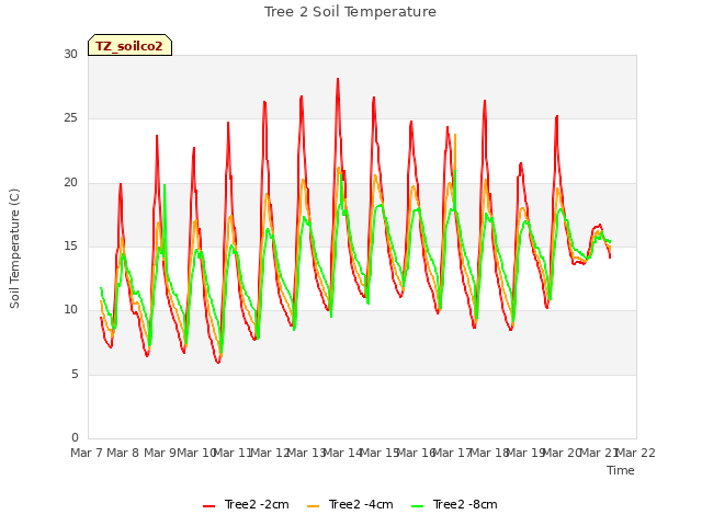 plot of Tree 2 Soil Temperature