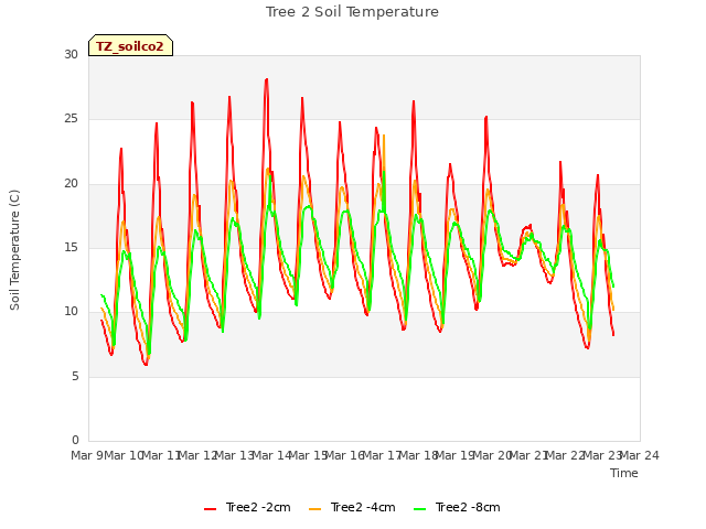 plot of Tree 2 Soil Temperature