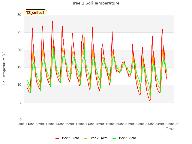 plot of Tree 2 Soil Temperature