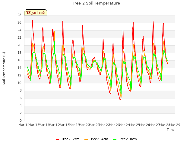 plot of Tree 2 Soil Temperature