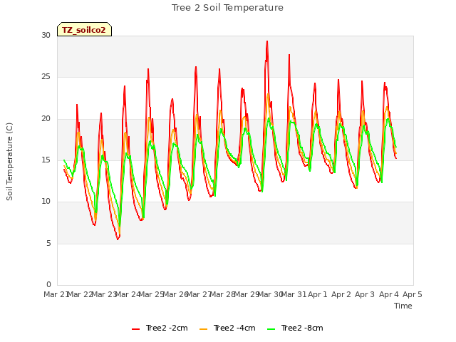 plot of Tree 2 Soil Temperature