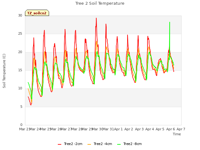 plot of Tree 2 Soil Temperature