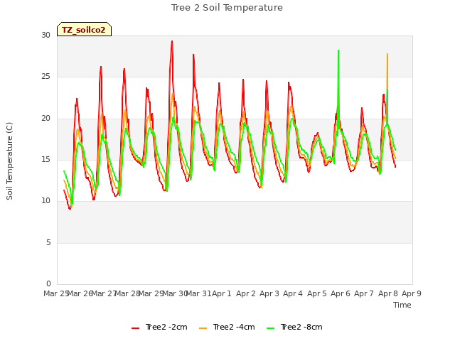 plot of Tree 2 Soil Temperature