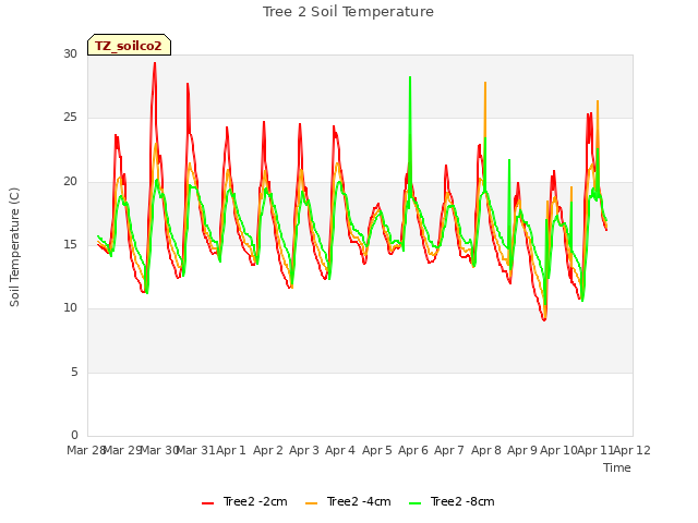 plot of Tree 2 Soil Temperature