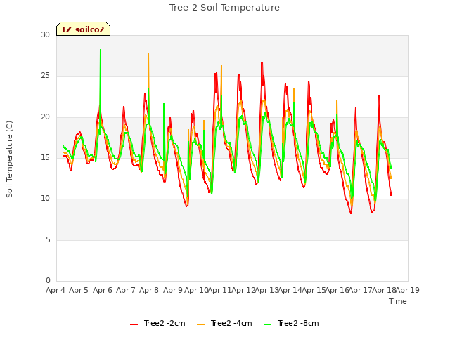 plot of Tree 2 Soil Temperature