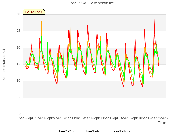 plot of Tree 2 Soil Temperature